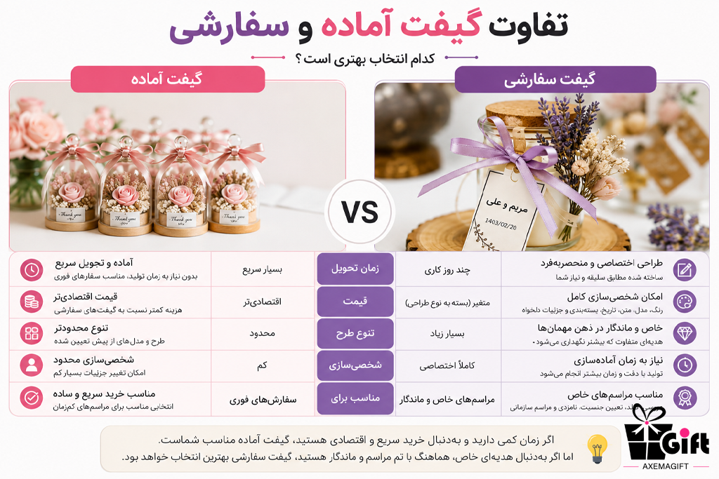 تفاوت گیفت آماده و سفارشی؛ کدام انتخاب بهتری است؟